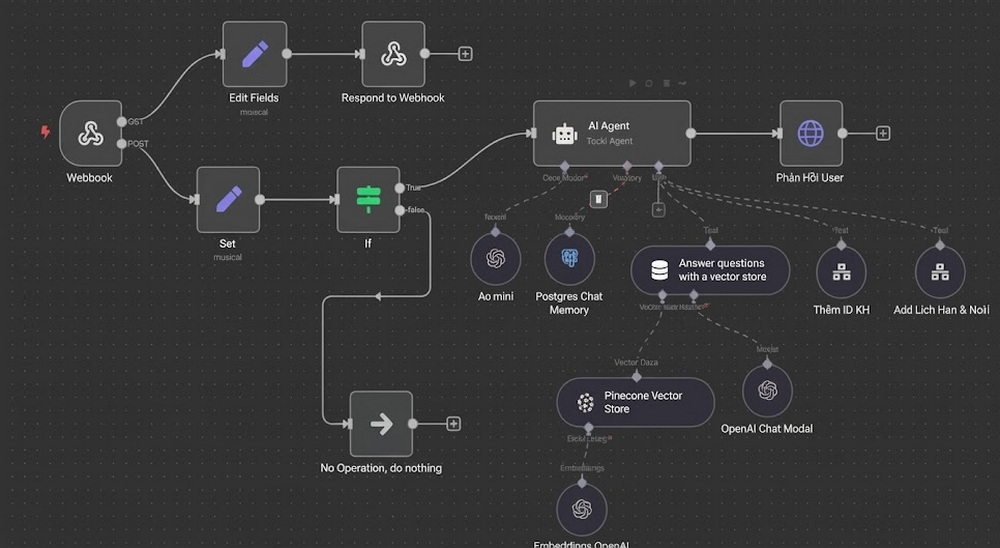 Ví Dụ Thực Tế Workflow N8N Tự Động Hóa Công ViệcTrong Năm 2025
